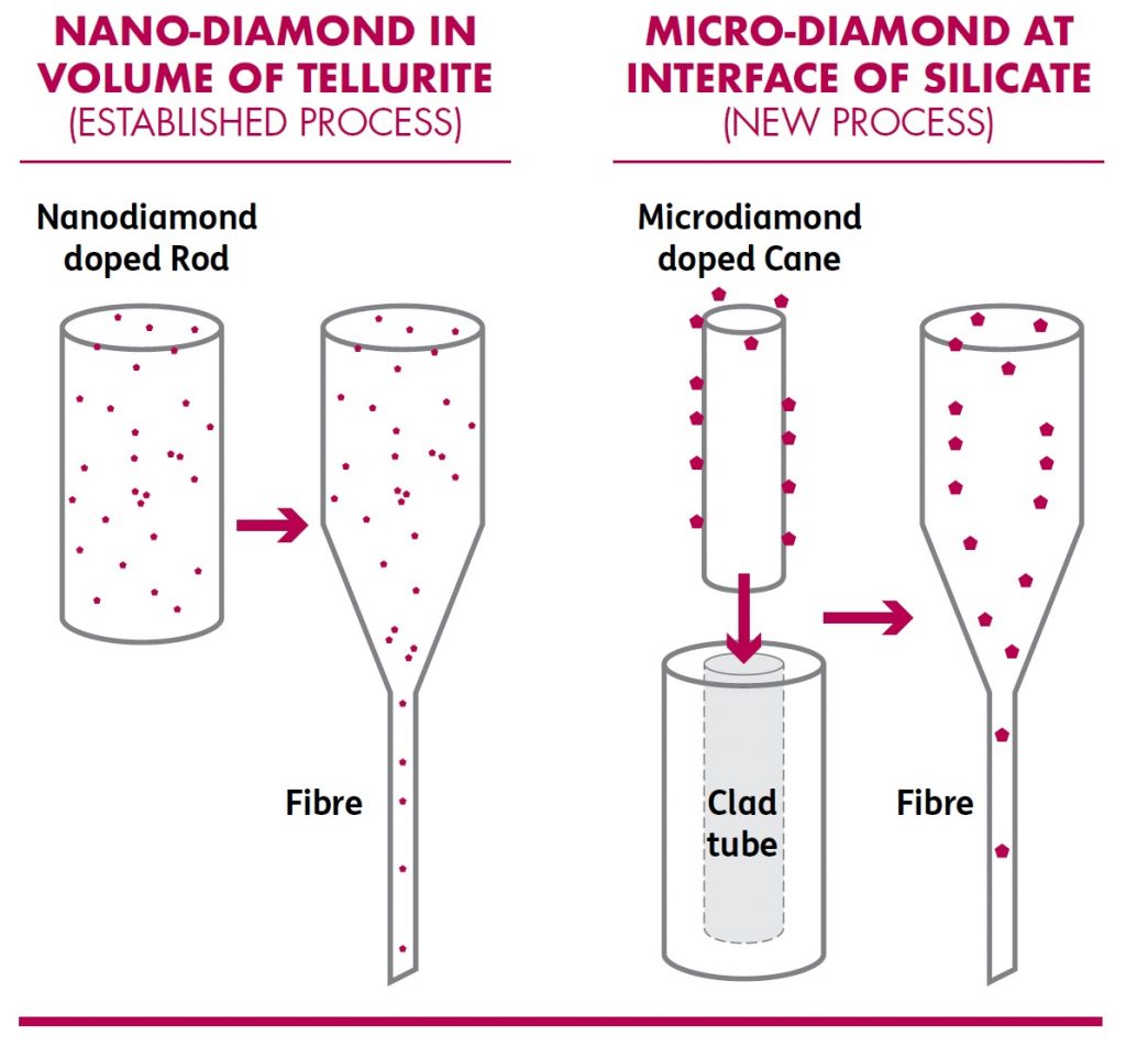 Diamond encrusted sensors