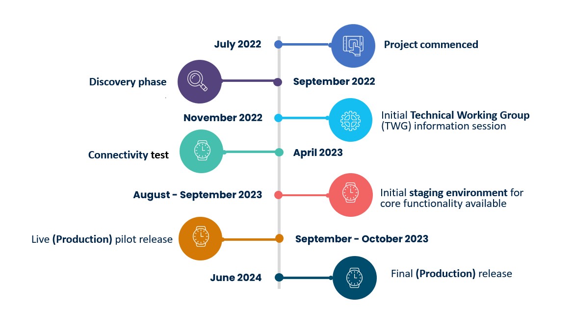 Timeline: Project Timeline: The following diagram highlights key project stages and timelines. July 2022: Project commenced September 2022: Discovery phase November 2022: Initial Technical Working Group (TWG) information session April 2023: Connectivity test  August – September 2023: Initial staging environment for core functionality available September – October 2023: Live (Production) pilot release  June 2024: Final (Production) release