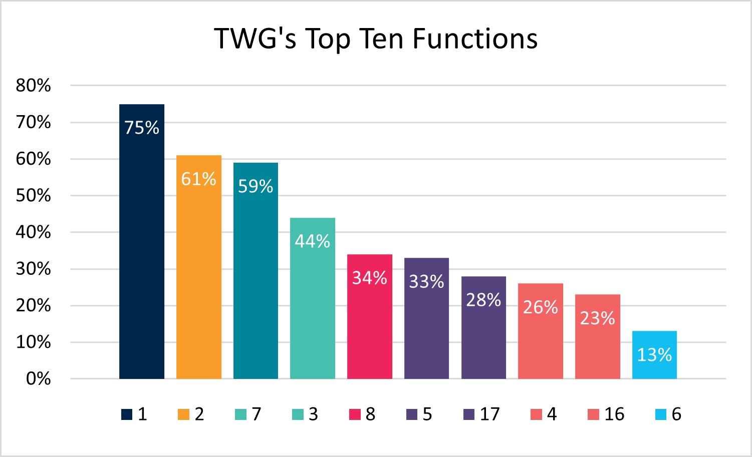 Table 1: Poll results showing top ten preferred functions and priorities for future API development (out of a total of 26 options in the original poll). Top Ten Functions  1 (Retrieve CoE Details): 75% 2 (Retrieve visa alerts): 61% 7 (Basic Student Course Variation reporting): 59% 3 (Cancel CoEs): 44% 8 (Complex SCVs): 34% 5 (Confirm study commencement): 33% 17 (Update student contact details): 28% 4 (Update expired CoEs status to approve: 26% 16 (Update student details): 23% 6 (Update CoE location) 13%